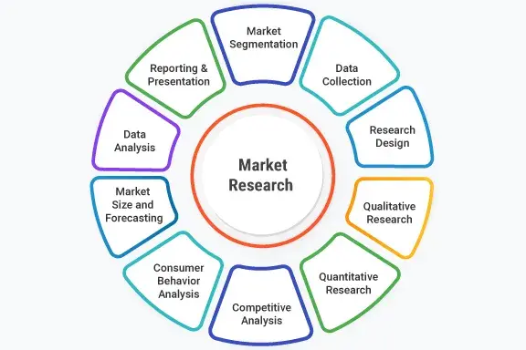 IdeaScale offers a clear breakdown of market research in this graphic.