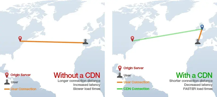 Infographic showing how a website gets served with a CDN and without a CDN