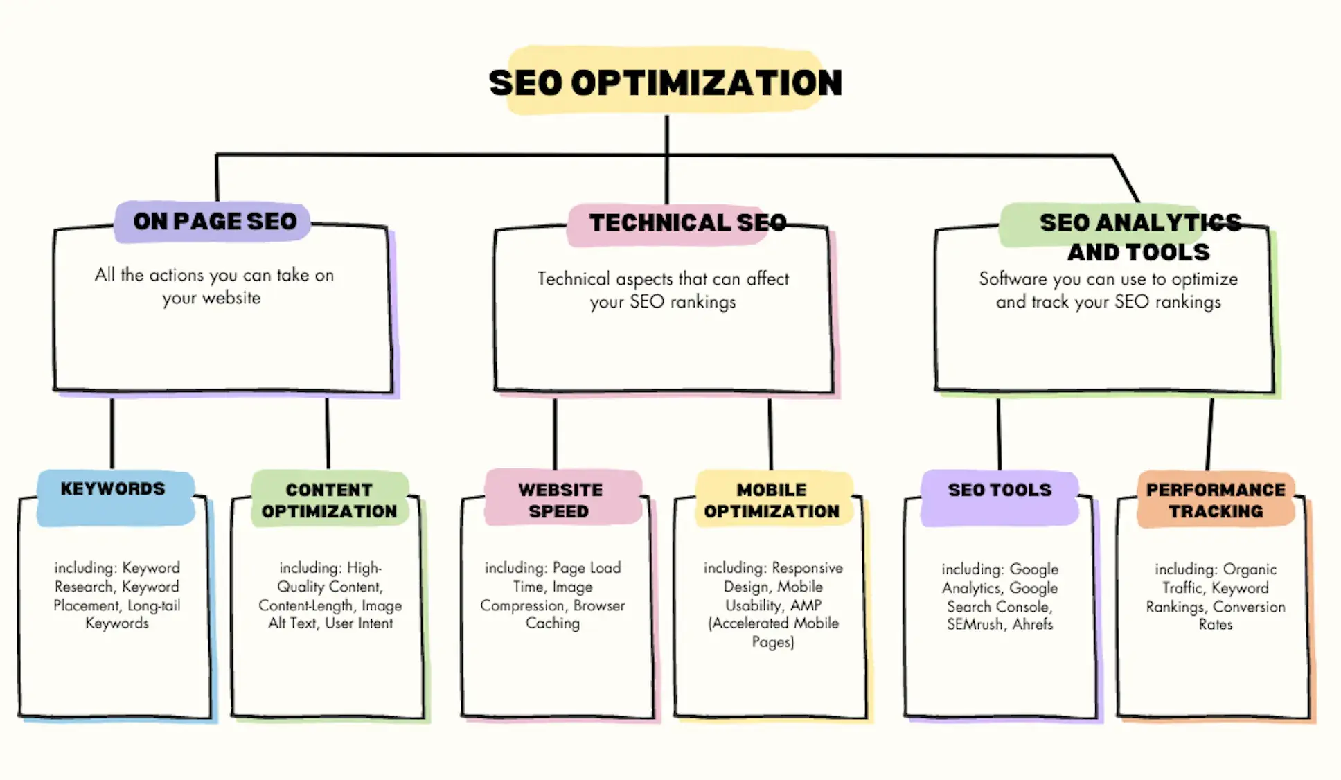 How to create a concept map; A final content map