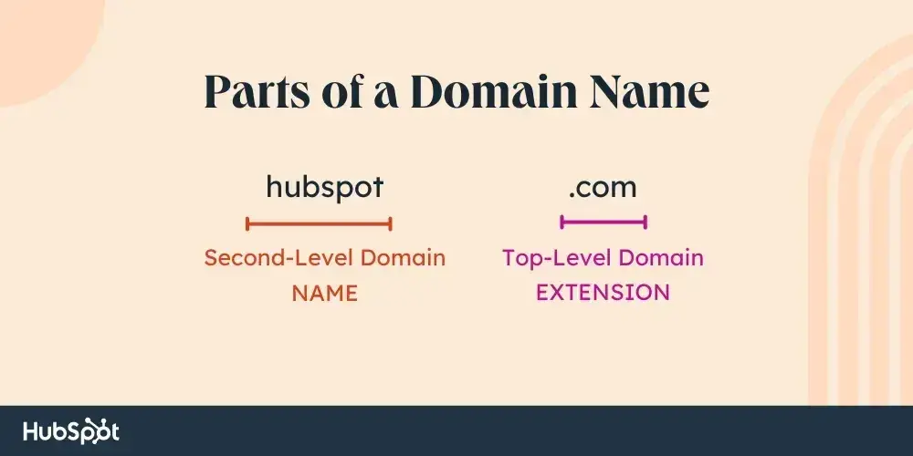 Parts of a domain name