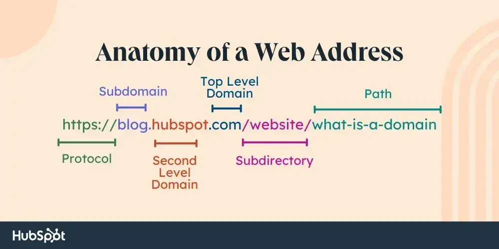 Anatomy of a web address