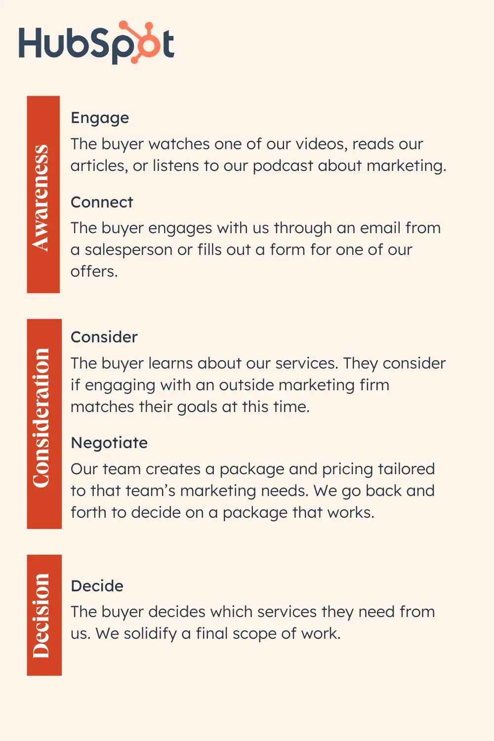 example of a buyer’s journey