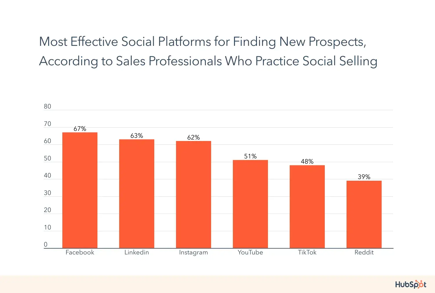 social platforms that are best for prospecting 