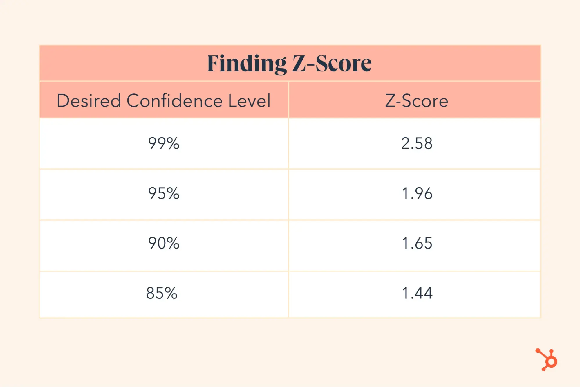 what is a sample size; how to find z-score