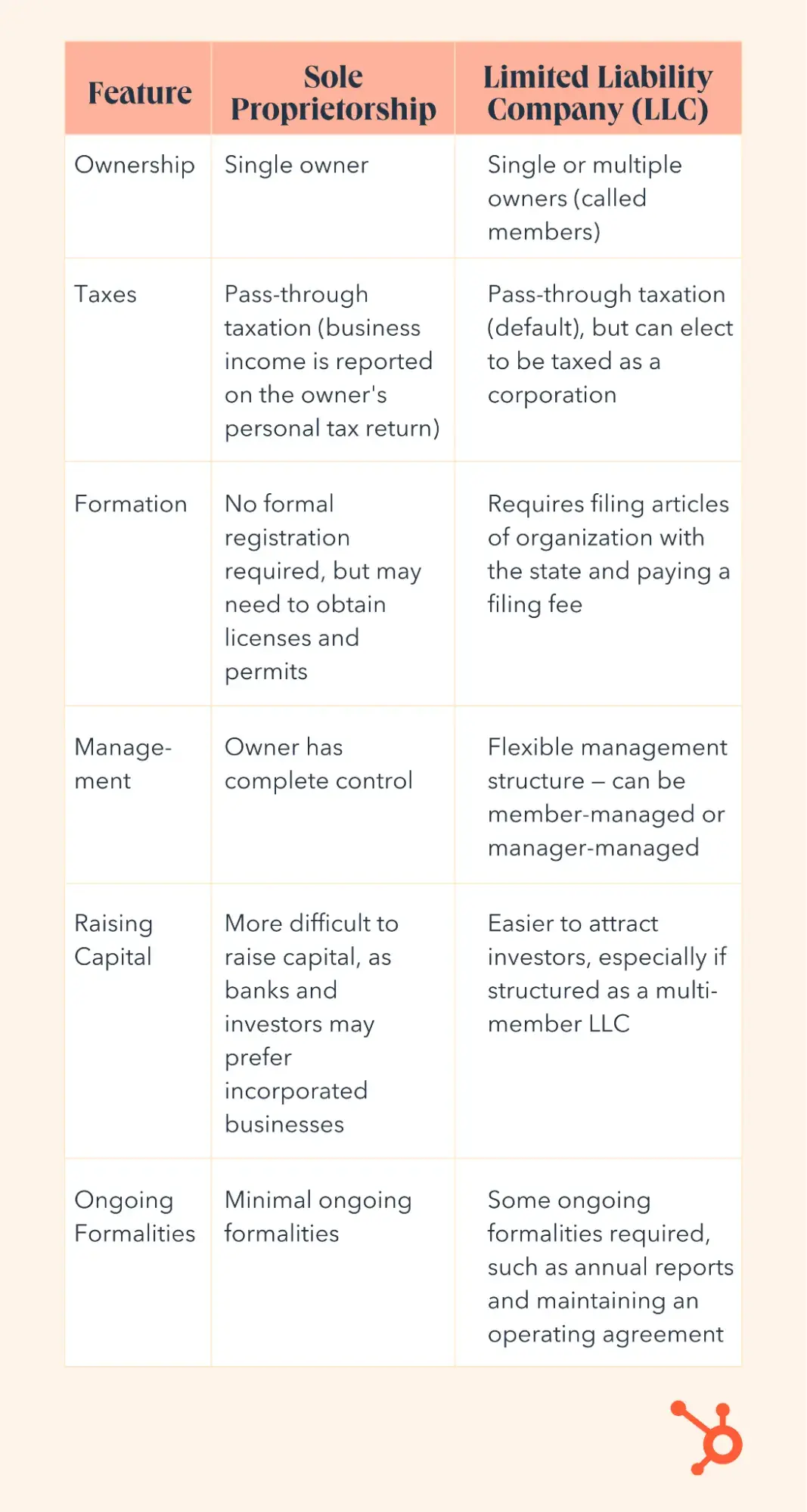 Sole Proprietorship vs Limited Liability Company (LLC)