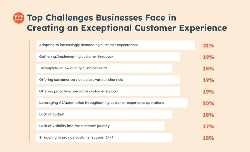 What is customer onboarding? Top challenges faced by businesses creating an exceptional customer experience. 