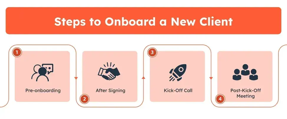 Steps to onboard a new client for your business.