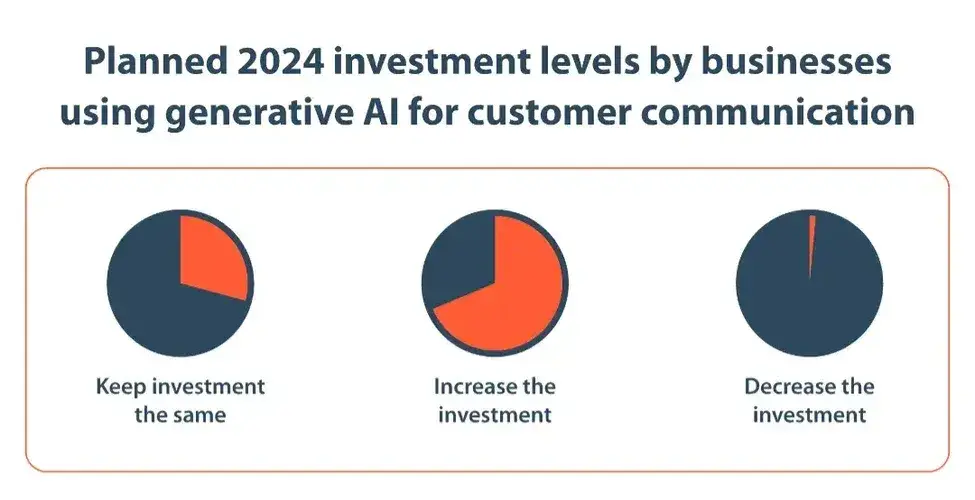 What is customer onboarding? Businesses using generative AI to craft client communication in 2024.