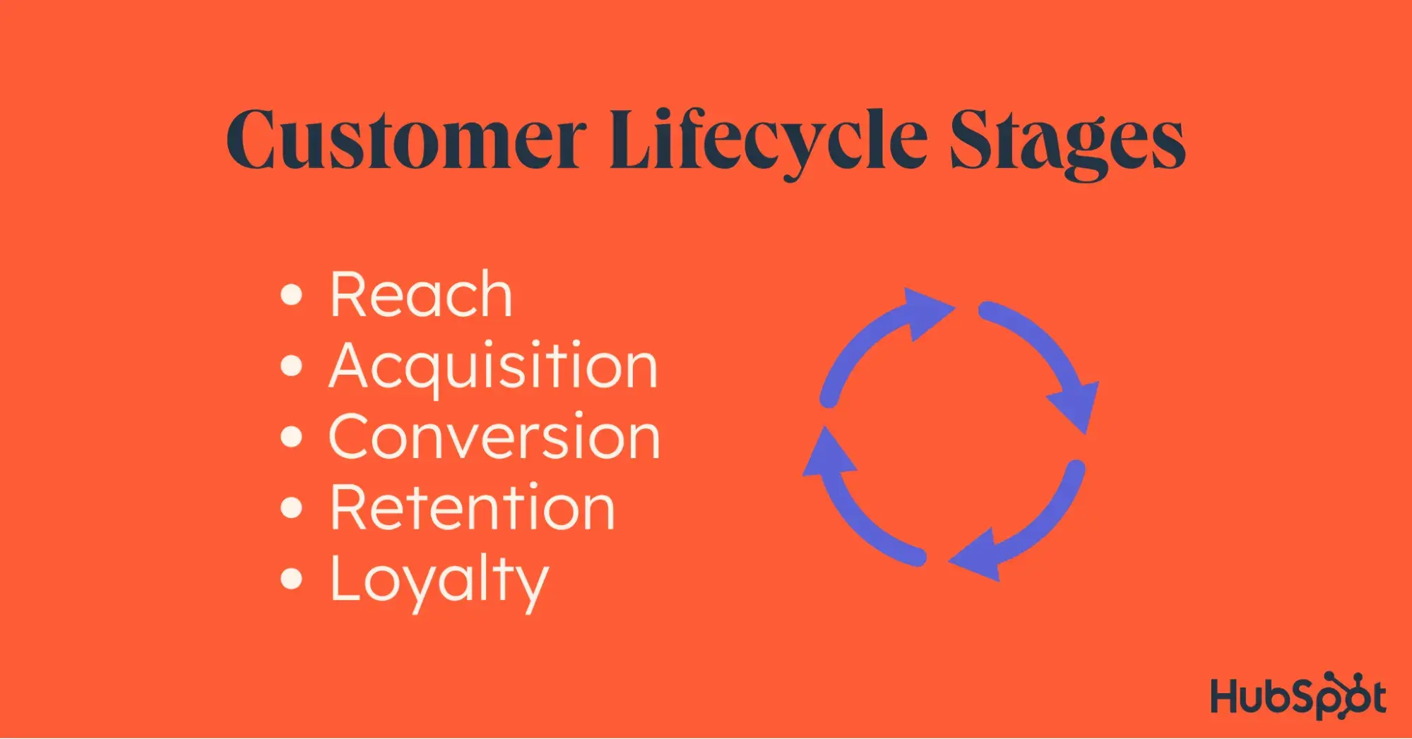 graphic of customer lifecycle stages