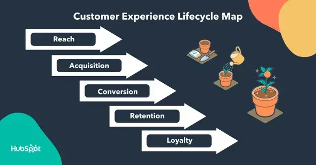 what is customer lifecycle chart