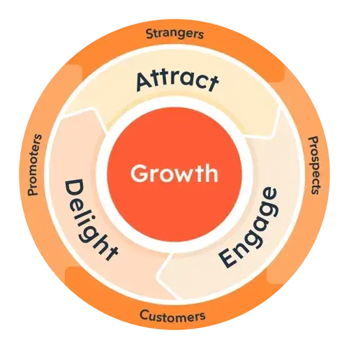 hubspot’s inbound marketing strategy