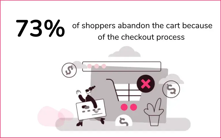 73% of shoppers abandon their cart due to a complicated checkout process.