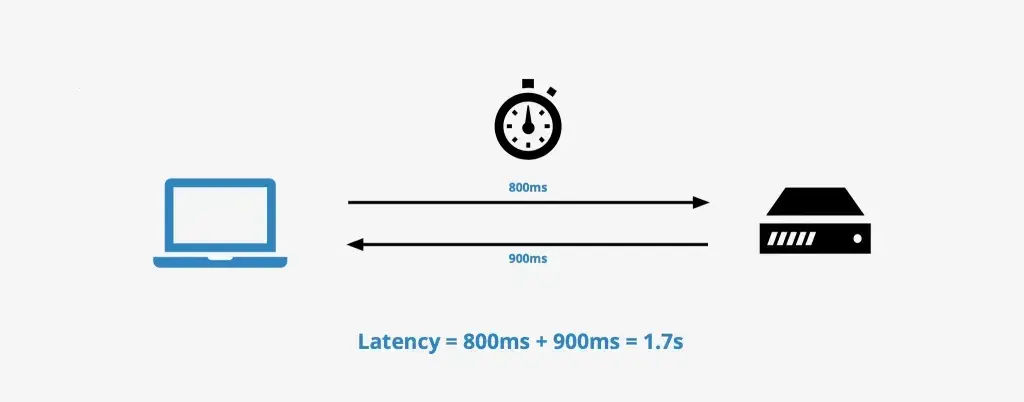 image showing the maths behind measuring network latency