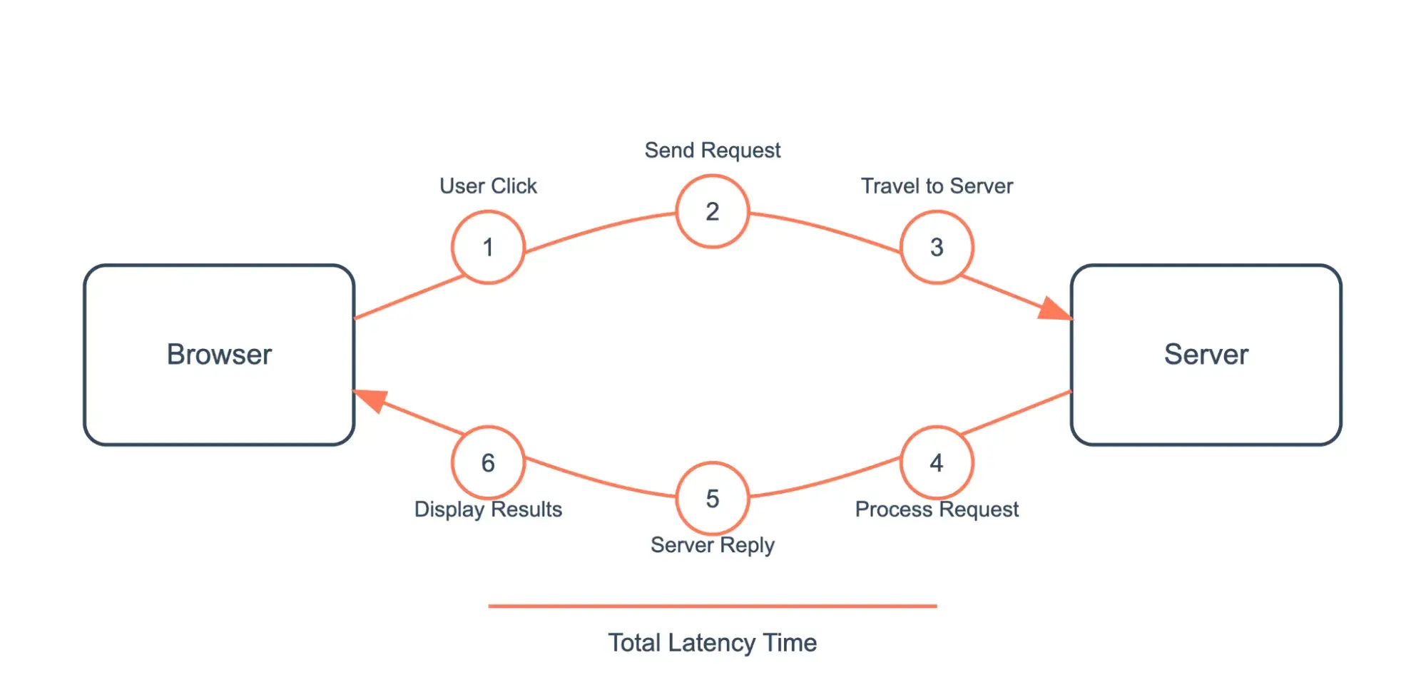 diagram illustrating how latency works