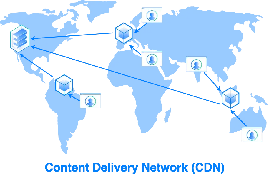 CDN taps into the network to deliver content from the closest server and caches content to improve latency