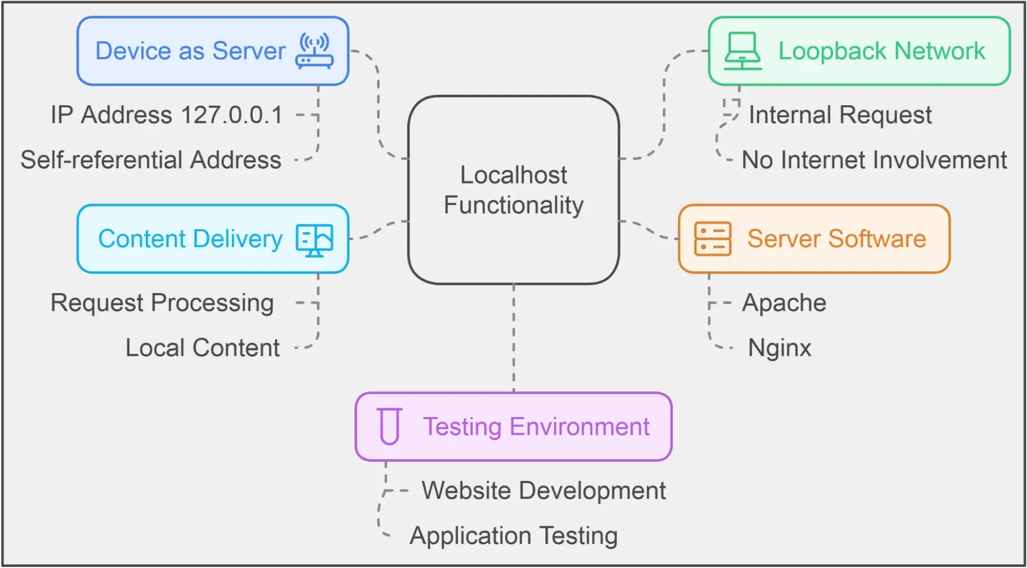 localhost features, The primary function of a localhost