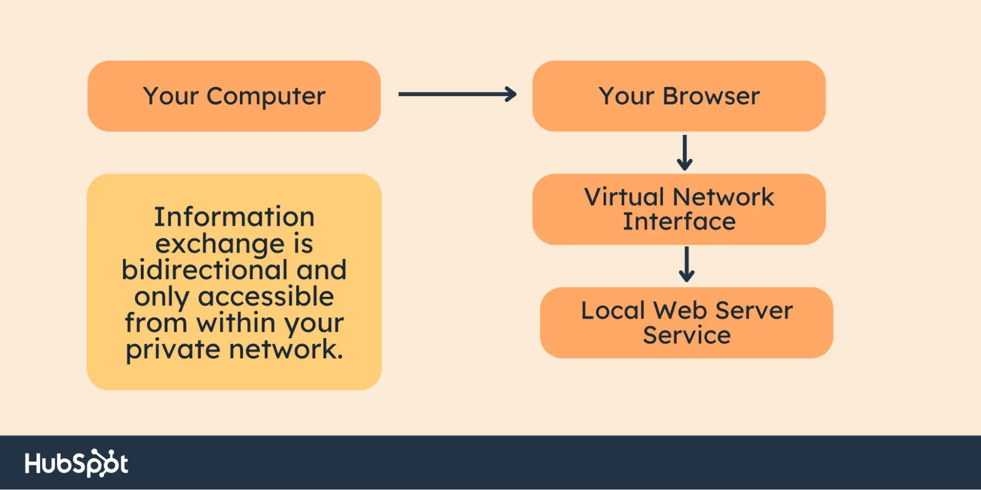 What Is Localhost And How Do You Use It? My Complete Guide