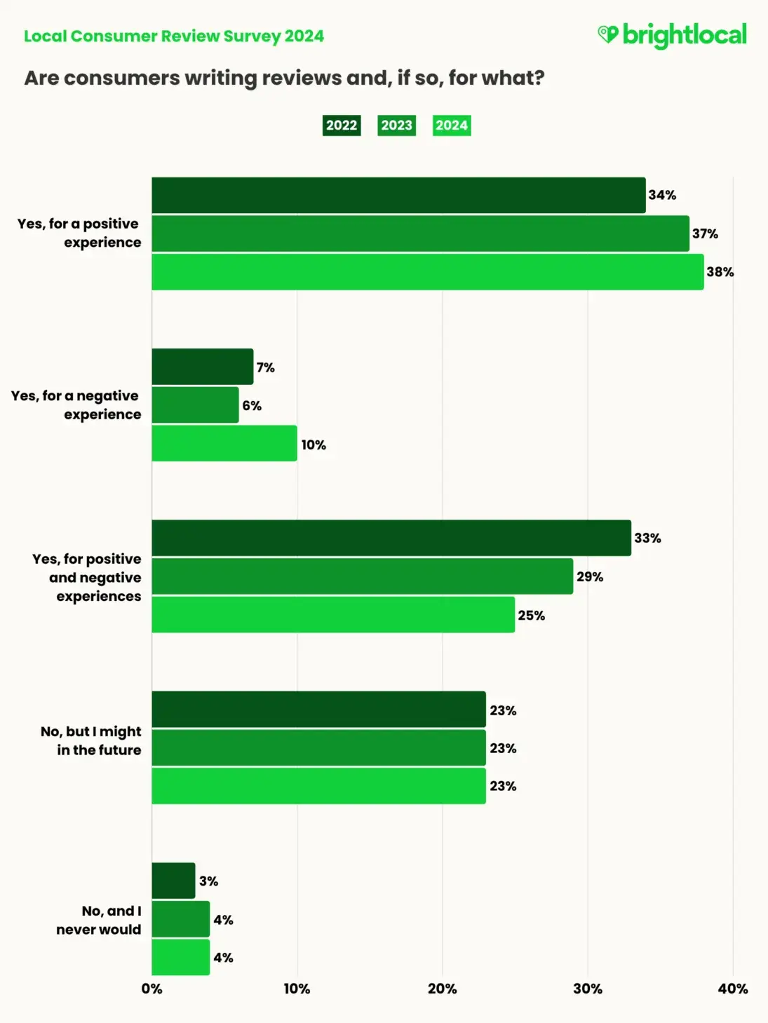 what is social proof: percentage of customers who don't write reviews