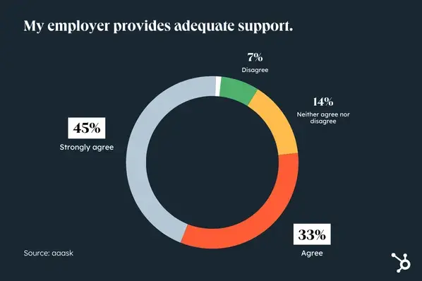 workplace loneliness data from aaask, most people (78%) are largely happy with the methods their employers have put in place for them to stay connected and engaged with co-workers